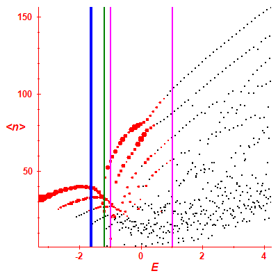 Peres lattice <N>
